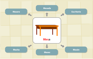 http://www.primerodecarlos.com/TERCERO_PRIMARIA/mayo/Unidad11/lengua/actividades/familia_palabras/actividad4.swf