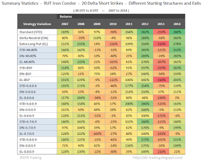 Iron Condor Dynamic Exit Return Statistics RUT 80 DTE 20 Delta 