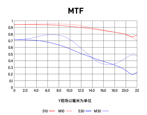 MTF-график объектива AstrHori 85mm f/1.8