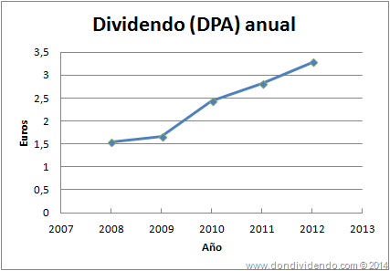Dividendo por acción Philip Morris Don Dividendo 2014