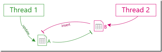 2018-02-08 21_45_10-Thead Deadlock Diagram.vsdx - Visio Professional