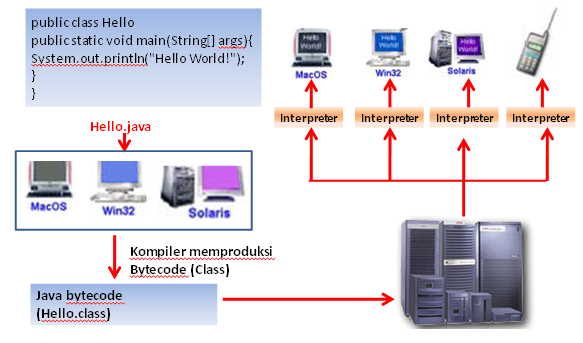 How Java Works?