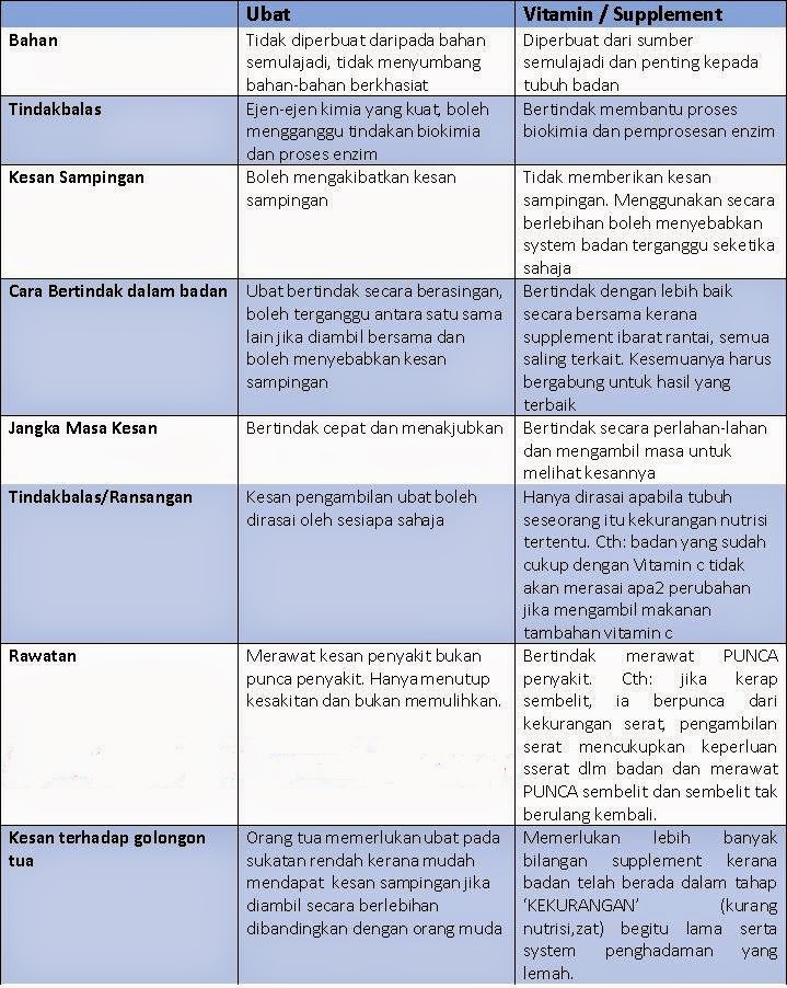 -Sihat dan Cantik Semulajadi-: Cara Makan Vitamin Shaklee 