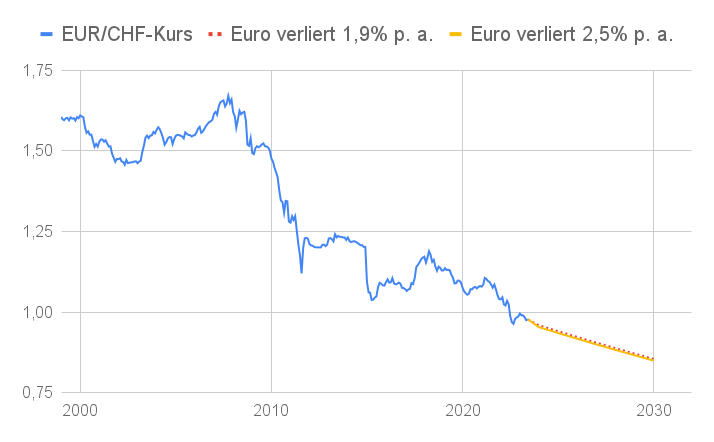 Linienchart EUR CHF Entwicklung 1999-2030 mit Prognosen