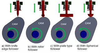 CAM AND FOLLOWER