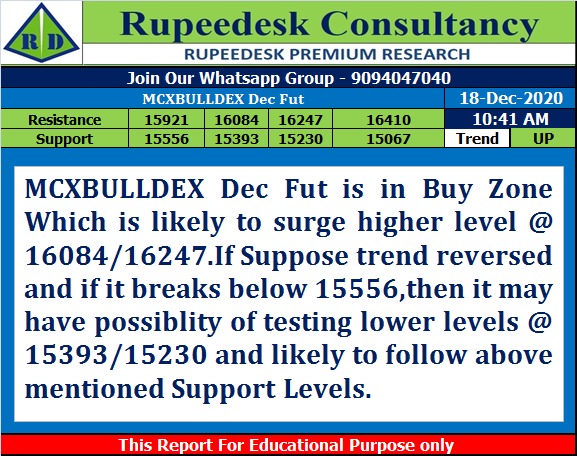 Mcxbulldex Dec Fut Trend Update at 10.42 Am - Rupeedesk Reports