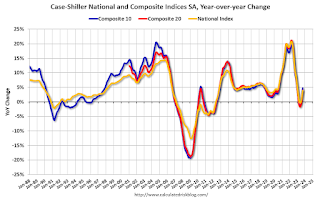 Case-Shiller House Prices Indices