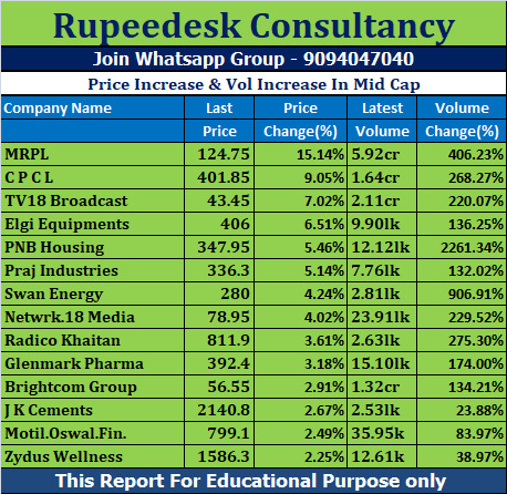 Price Increase & Vol Increase In Mid Cap