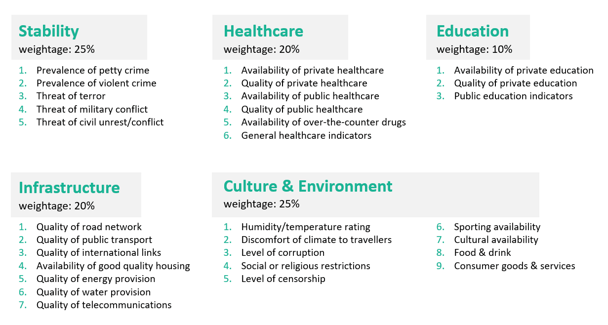 Categories of the Global Liveability Index 2019 and the supporting indicators