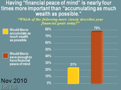 would you rather accumulate wealth or have peace of mind?