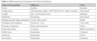 Seasonal Influenza vs Cold