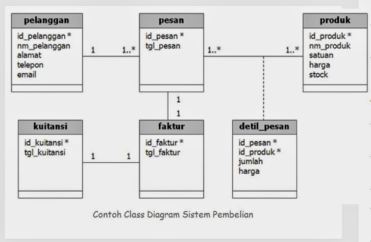 Sequence diagram dan class diagram pada StarUML  Mr.Dark 