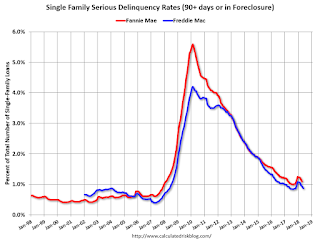 Fannie Freddie Seriously Delinquent Rate