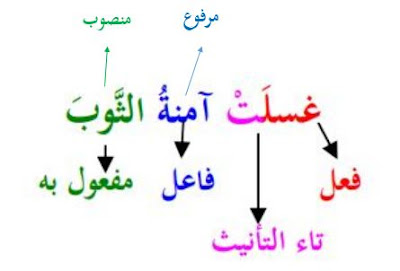 contoh jumlah fi'liyyah mu-annats ghaib dan penjelasannya