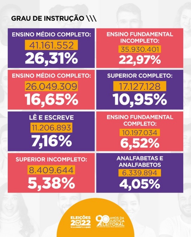 Brasil tem mais de 156 milhões de eleitoras e eleitores aptos a votar em 2022