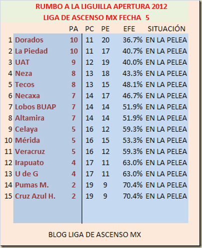 Tabla 