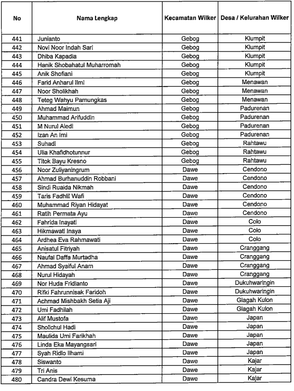 Hasil Seleksi Akhir Calon Petugas Sensus Penduduk 2020, berikut ini kami lampirkan sesuai dari sumber web Badan Pusat Statistik Kabupaten Kudus