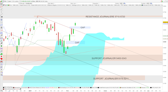 Analyse Ichimoku 07/02/21