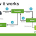 Mengenal Konsep MVC pada framework, apa itu MVC?