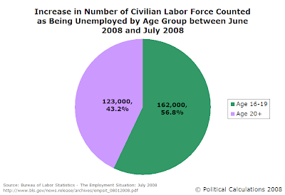 Difference and Percentage of Number Unemployed Between June 2008 and July 2008, by Age Group