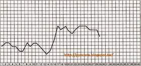正常基礎體溫曲線