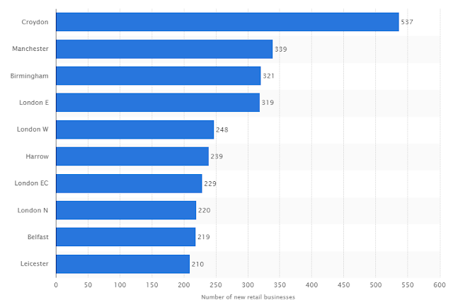 10  retail growth markets n the United Kingdom (UK) from 2013 to 2014* (ranked by number of new retail enterprises)