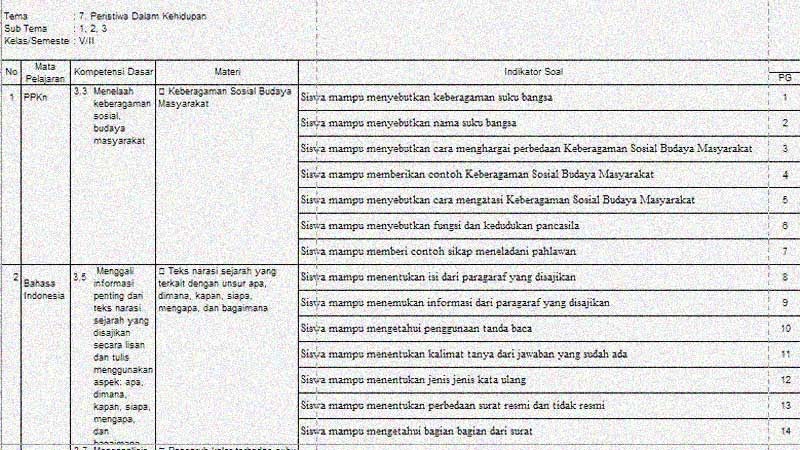 Kisikisi Soal Penilaian Akhir Tahun Kelas 5 Tema 7