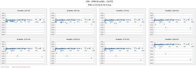 SPX Short Options Straddle Scatter Plot IV Rank versus P&L - 59 DTE - Risk:Reward 10% Exits