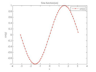 Sine function using Matlab- Matlab Elementary functions plotting