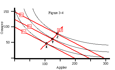 Optimal bundles for three different incomes--2 normal goods. Price Theory, David D. Friedman