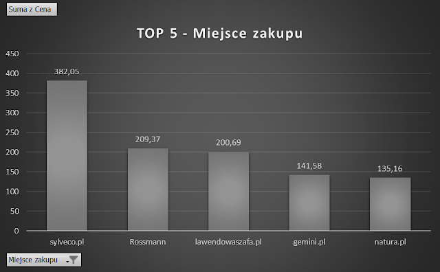 TOP 5 - Miejsce zakupu