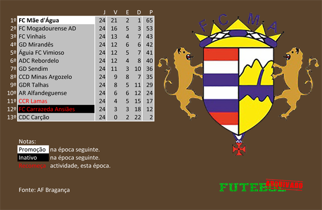 classificação campeonato regional distrital associação futebol bragança 2008 mãe d'água