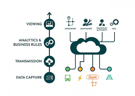 Predictive Maintenance Market