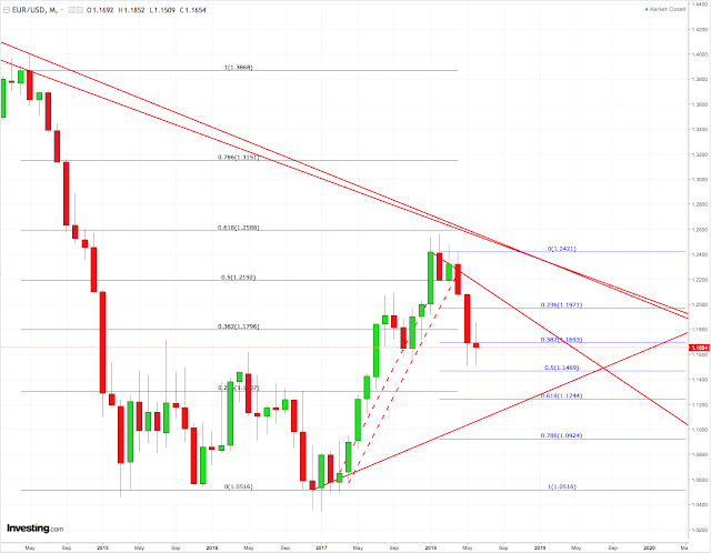 Eur/Usd