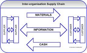 Tanggapan Ahli Manfaat Supply chain Management