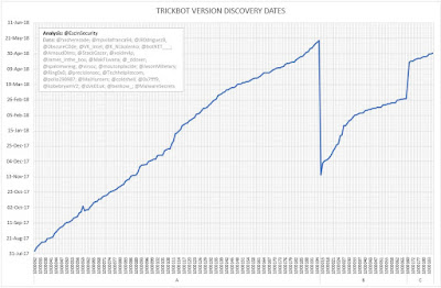 TrickBot Version Discovery Dates