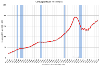 CoreLogic House Price Index