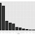 Frequência de pesquisadores no Lattes com nome de cientistas famosos