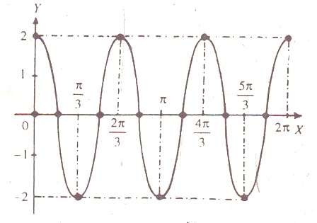 Matematikaku: Grafik Fungsi Trigonometri
