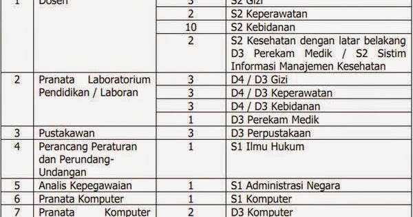 Poltekkes Kemenkes Malang - SMA, D3, D4, S1, S2 NON CPNS 