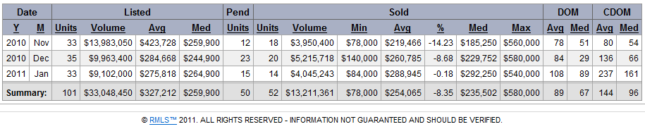 Washougal Real Estate Market Treand and Statistics for January 2011