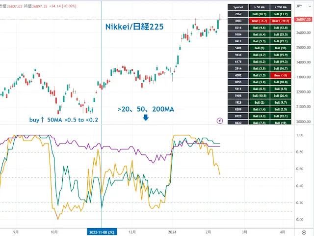 日経平均高配当利回り株ファンド銘柄の移動平均線を上回る割合｜TradingView/DipRip