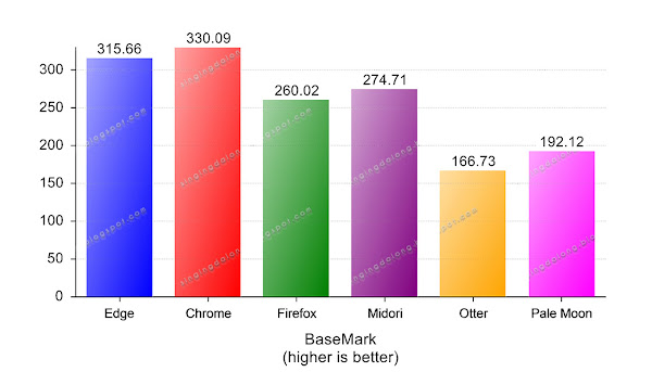 Web browser benchmarks