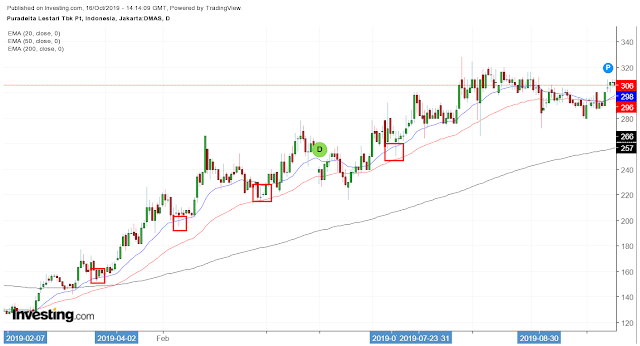 Meraih Profit Dalam Trading Menggunakan Indikator Moving Average