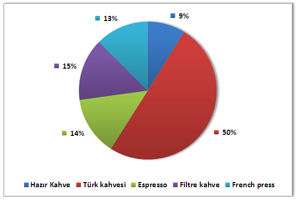 En Sevilen Kahve Hazırlama Yöntemi Anketi Sonuçlandı