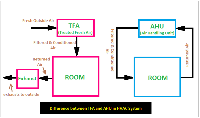 Difference Between TFA and AHU in HVAC