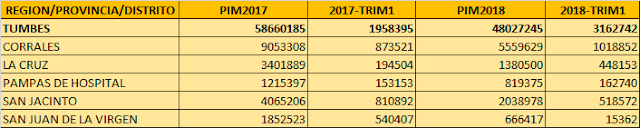 Gastos de Inversión Provincia de Tumbes, 2018 vs 2017