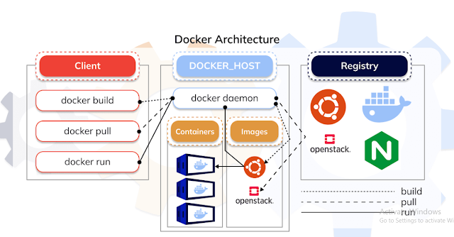 A split screen showcasing a complex monolithic application on one side and a neatly organized cluster of Docker containers on the other, with arrows representing seamless scaling and deployment.