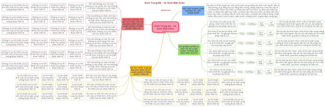 Mind Map 40 - KINH TRUNG BỘ - 18. Kinh Mật hoàn (Madhupindika sutta)