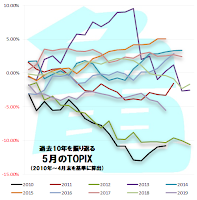 TOPIX　過去10年　5月